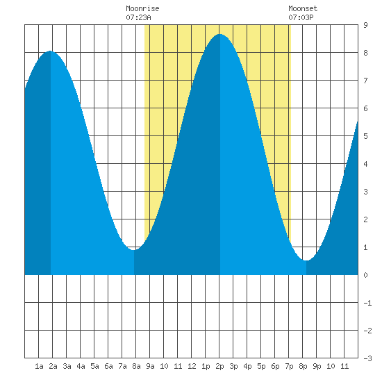 Kodiak USCG Dock tide chart for Friday, October 13, 2023