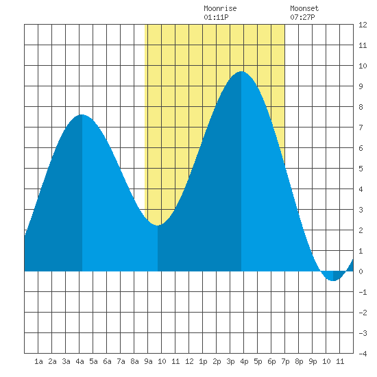 Kodiak USCG Dock tide chart for Tuesday, October 17, 2023