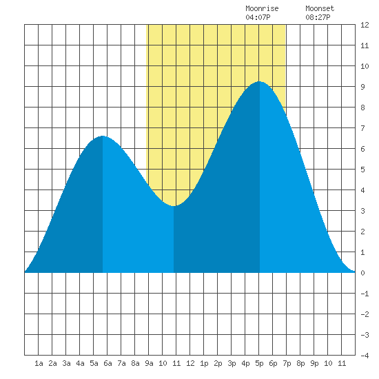 Kodiak USCG Dock tide chart for Thursday, October 19, 2023
