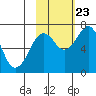 Kodiak USCG Dock tide chart for Monday, October 23, 2023