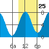 Kodiak USCG Dock tide chart for Wednesday, October 25, 2023