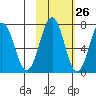 Kodiak USCG Dock tide chart for Thursday, October 26, 2023