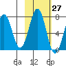 Kodiak USCG Dock tide chart for Friday, October 27, 2023