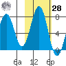 Kodiak USCG Dock tide chart for Saturday, October 28, 2023
