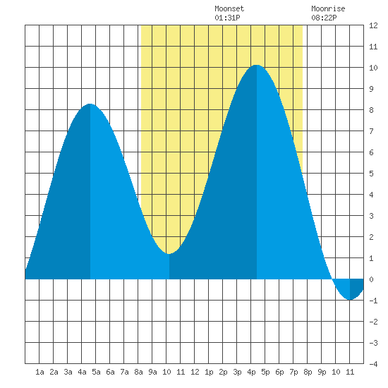 Kodiak USCG Dock tide chart for Monday, October 2, 2023