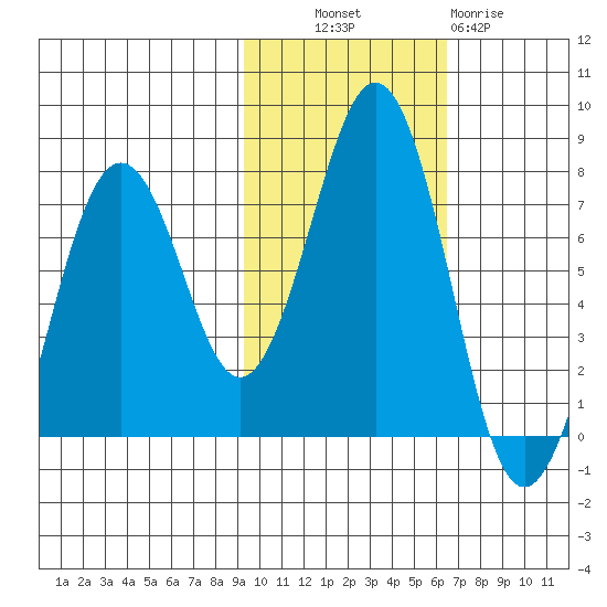 Kodiak USCG Dock tide chart for Monday, October 30, 2023