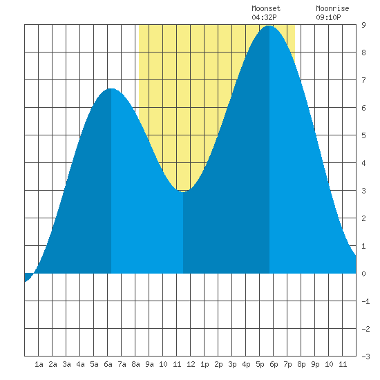 Kodiak USCG Dock tide chart for Wednesday, October 4, 2023
