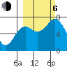 Kodiak USCG Dock tide chart for Friday, October 6, 2023