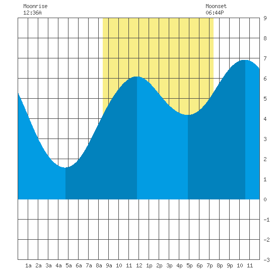 Kodiak USCG Dock tide chart for Sunday, October 8, 2023
