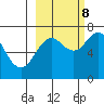 Kodiak USCG Dock tide chart for Sunday, October 8, 2023