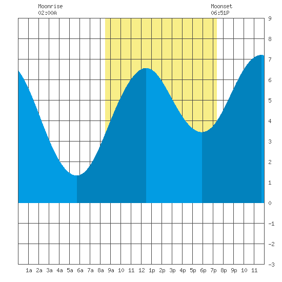 Kodiak USCG Dock tide chart for Monday, October 9, 2023