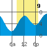 Kodiak USCG Dock tide chart for Monday, October 9, 2023