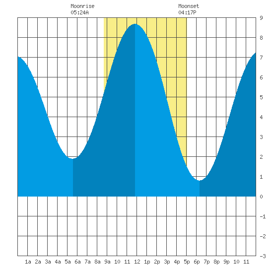 Kodiak USCG Dock tide chart for Friday, November 10, 2023