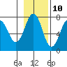 Kodiak USCG Dock tide chart for Friday, November 10, 2023
