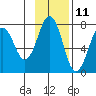 Kodiak USCG Dock tide chart for Saturday, November 11, 2023