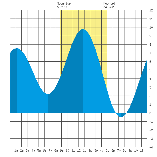 Kodiak USCG Dock tide chart for Sunday, November 12, 2023