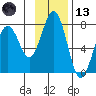 Kodiak USCG Dock tide chart for Monday, November 13, 2023