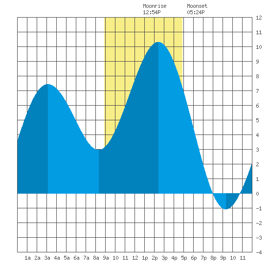 Kodiak USCG Dock tide chart for Wednesday, November 15, 2023