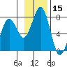 Kodiak USCG Dock tide chart for Wednesday, November 15, 2023
