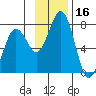 Kodiak USCG Dock tide chart for Thursday, November 16, 2023