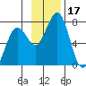 Kodiak USCG Dock tide chart for Friday, November 17, 2023