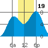 Kodiak USCG Dock tide chart for Sunday, November 19, 2023
