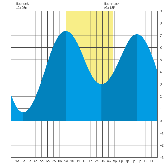 Kodiak USCG Dock tide chart for Tuesday, November 21, 2023