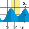 Kodiak USCG Dock tide chart for Tuesday, November 21, 2023