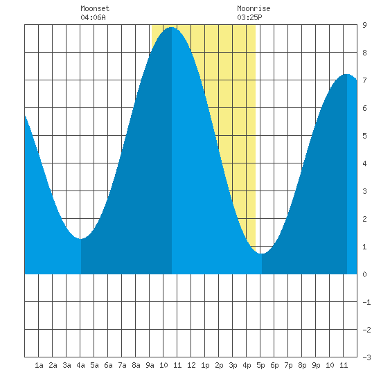 Kodiak USCG Dock tide chart for Thursday, November 23, 2023