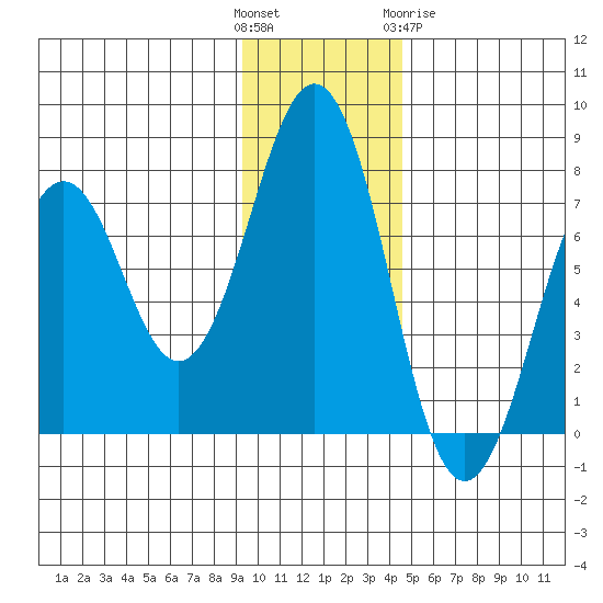 Kodiak USCG Dock tide chart for Sunday, November 26, 2023