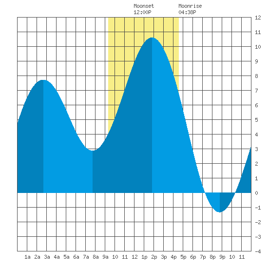 Kodiak USCG Dock tide chart for Tuesday, November 28, 2023