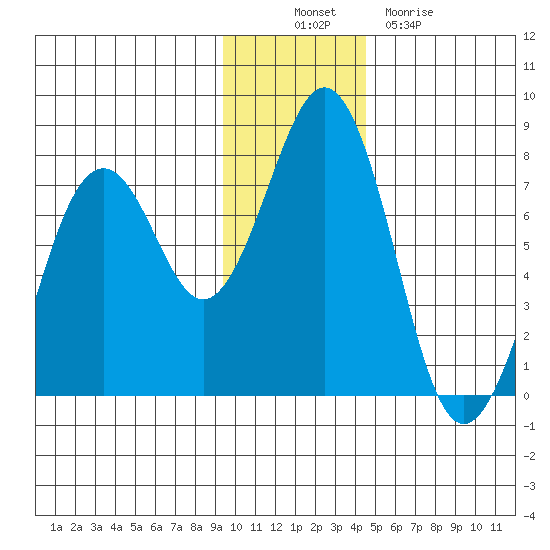 Kodiak USCG Dock tide chart for Wednesday, November 29, 2023