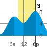 Kodiak USCG Dock tide chart for Friday, November 3, 2023