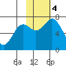 Kodiak USCG Dock tide chart for Saturday, November 4, 2023