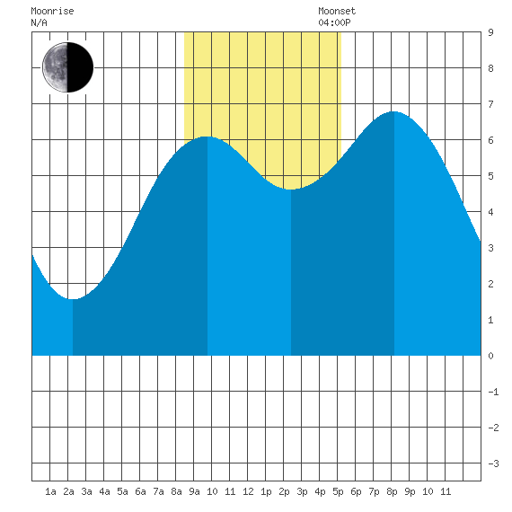 Kodiak USCG Dock tide chart for Sunday, November 5, 2023