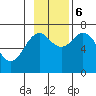 Kodiak USCG Dock tide chart for Monday, November 6, 2023