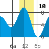 Kodiak USCG Dock tide chart for Sunday, December 10, 2023