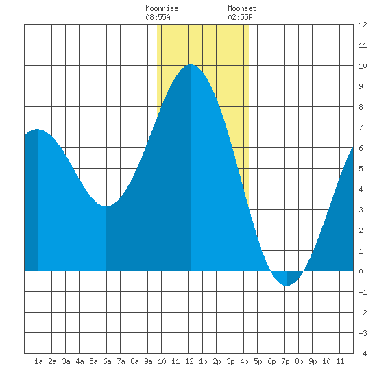 Kodiak USCG Dock tide chart for Monday, December 11, 2023