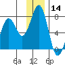 Kodiak USCG Dock tide chart for Thursday, December 14, 2023