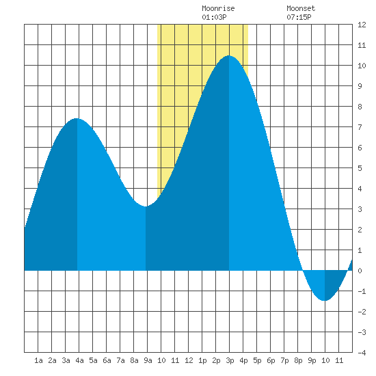 Kodiak USCG Dock tide chart for Friday, December 15, 2023