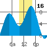 Kodiak USCG Dock tide chart for Saturday, December 16, 2023