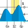 Kodiak USCG Dock tide chart for Friday, December 1, 2023