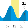 Kodiak USCG Dock tide chart for Thursday, December 21, 2023
