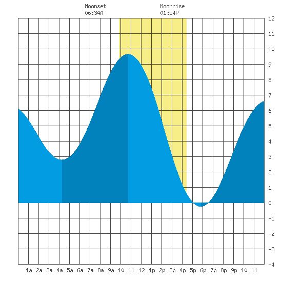 Kodiak USCG Dock tide chart for Saturday, December 23, 2023