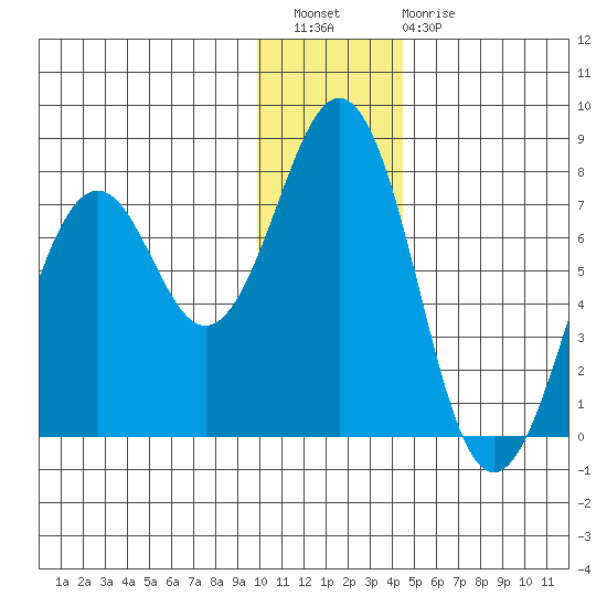 Kodiak USCG Dock tide chart for Wednesday, December 27, 2023