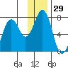 Kodiak USCG Dock tide chart for Friday, December 29, 2023