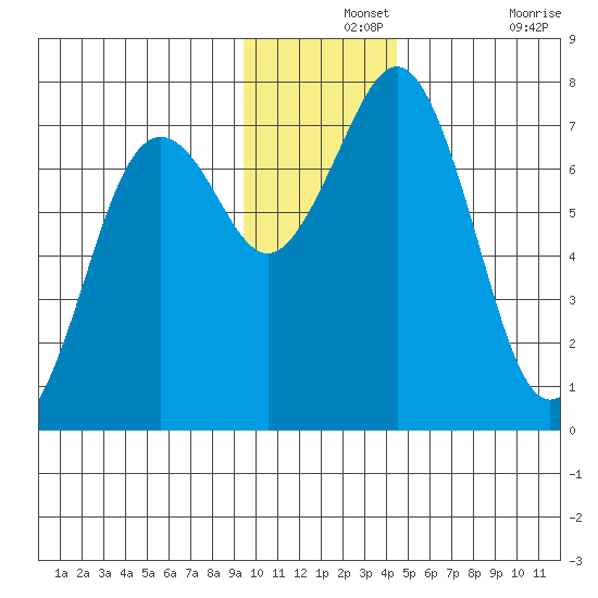 Kodiak USCG Dock tide chart for Saturday, December 2, 2023