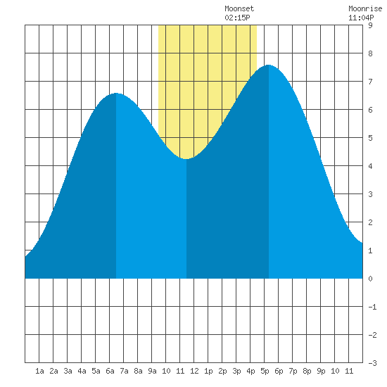 Kodiak USCG Dock tide chart for Sunday, December 3, 2023