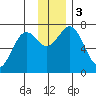 Kodiak USCG Dock tide chart for Sunday, December 3, 2023