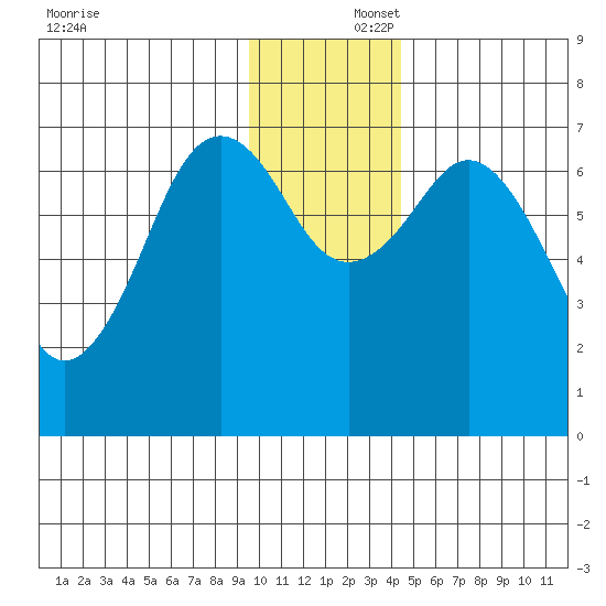 Kodiak USCG Dock tide chart for Tuesday, December 5, 2023